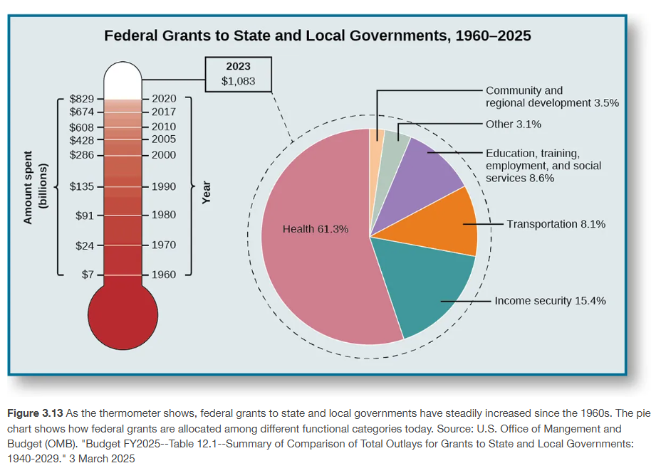 <p><span>During the 1960s and 1970s, funding for federal grants grew significantly, as the graphic shows in </span>Figure 3.13<span>.</span></p>