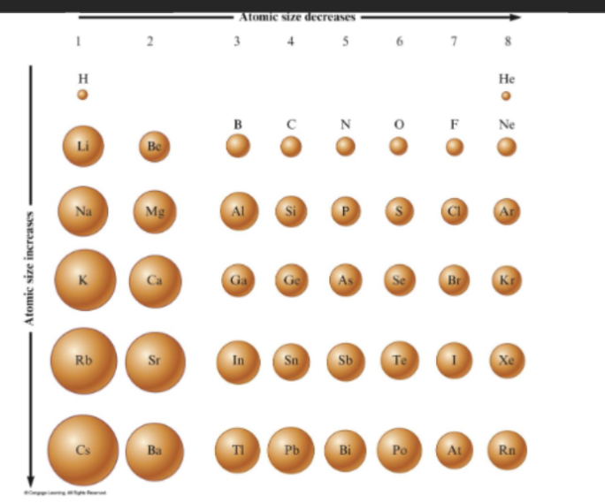 <p>Atomic size increases down group as adding energy levels </p>