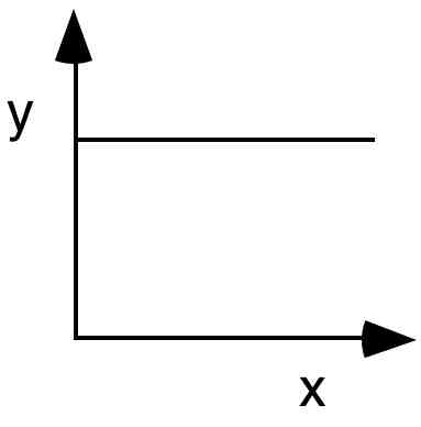 <p>As x increases, y remains the same, </p><ul><li><p>There is no relationship between the variables</p></li><li><p>y = b  or   y is constant</p></li></ul><p></p>