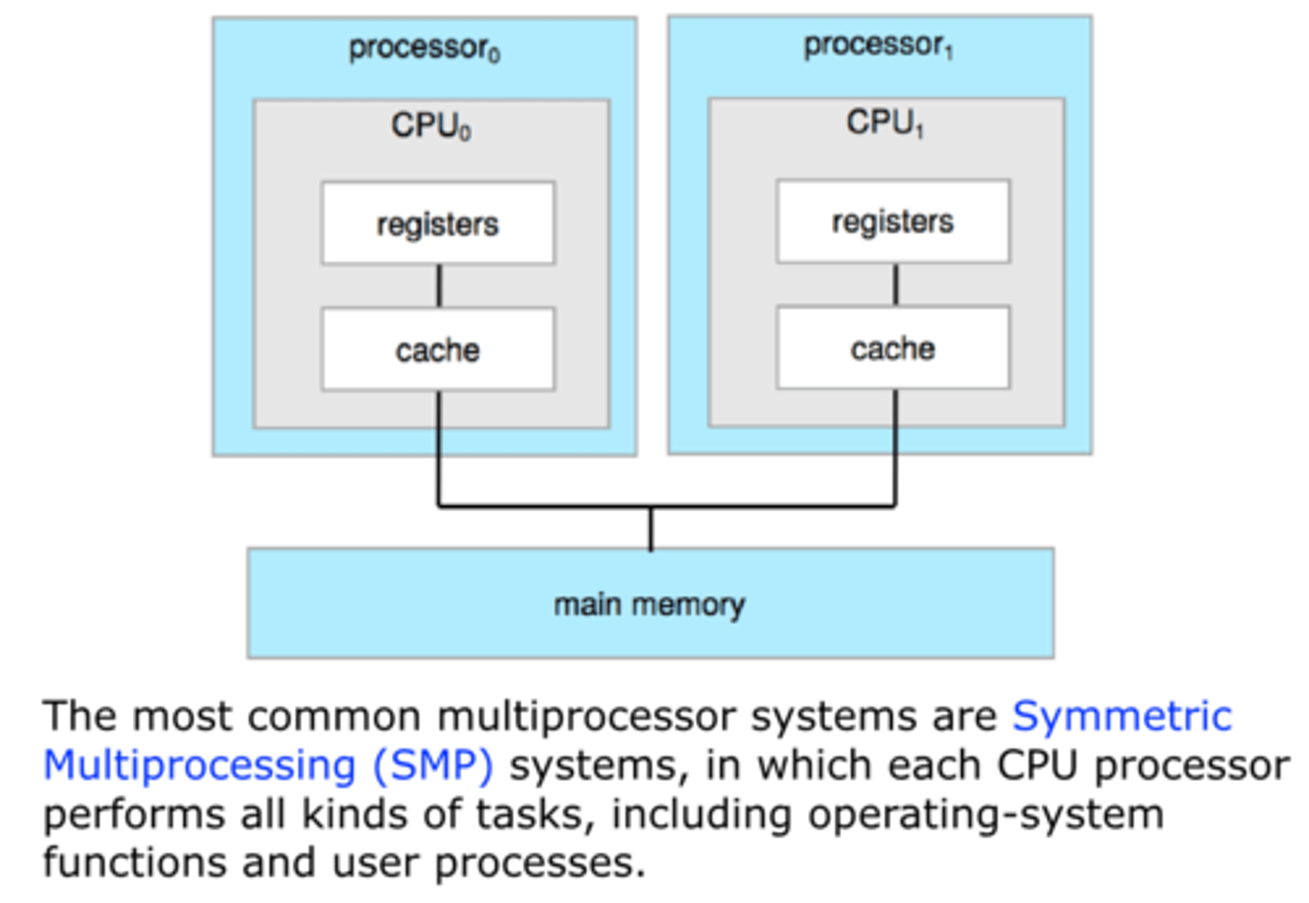 <p>Symmetric Multiprocessing / used on workstations</p>