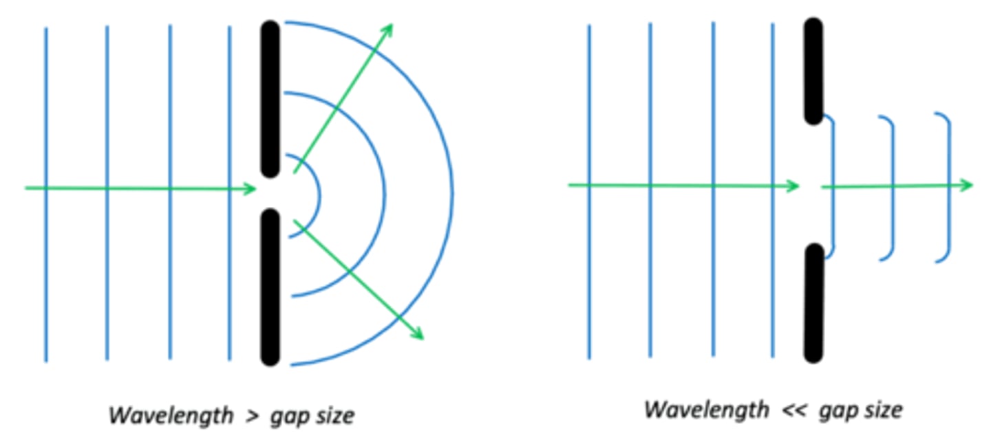 <p>The amount of diffraction around an obstacle depends on the size comparison between the obstacle and the wavelength of the wave. As the resulting diffraction through a gap is caused by diffraction at each end of the gap the optimum size is when the gap is the same size as the wavelength meaning max diffraction (can be seen through a slit) (also wavelength being bigger than the slit is better than wavelength being smaller)</p>