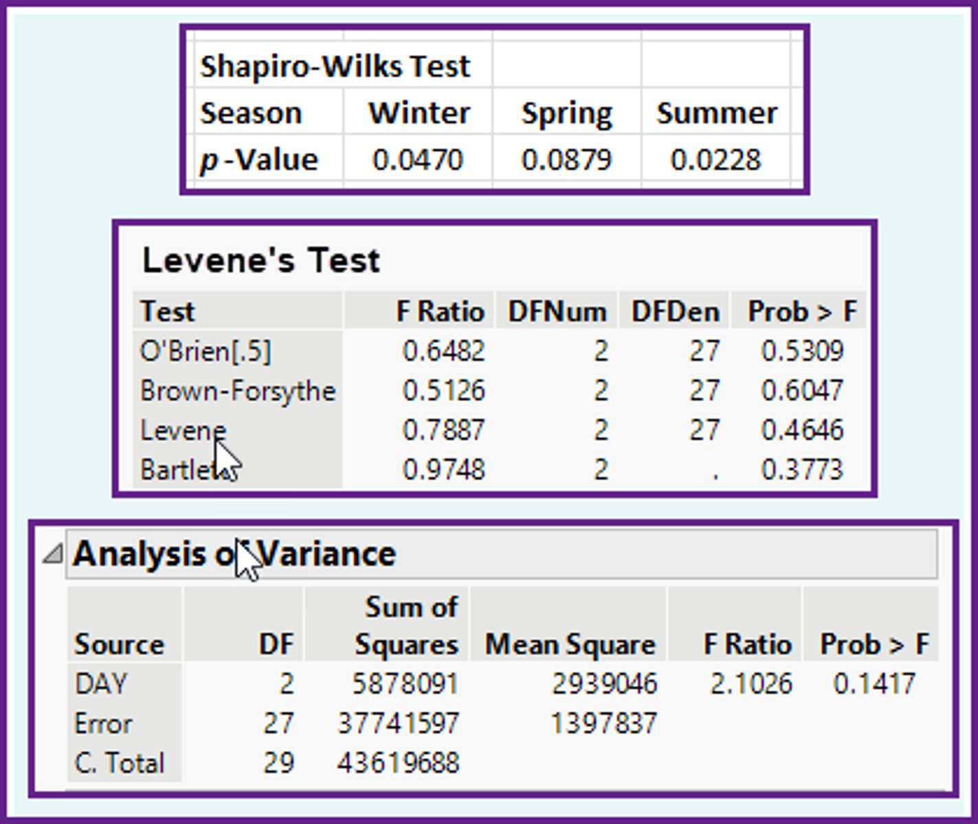 <p>b)The population means are all equal.</p>