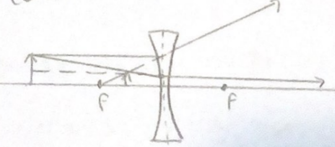 <p>intersects with mirror, 2 rays</p>