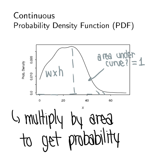 <p>The expected value is found using integration, but it’s easier to do w x h to find the area!</p>