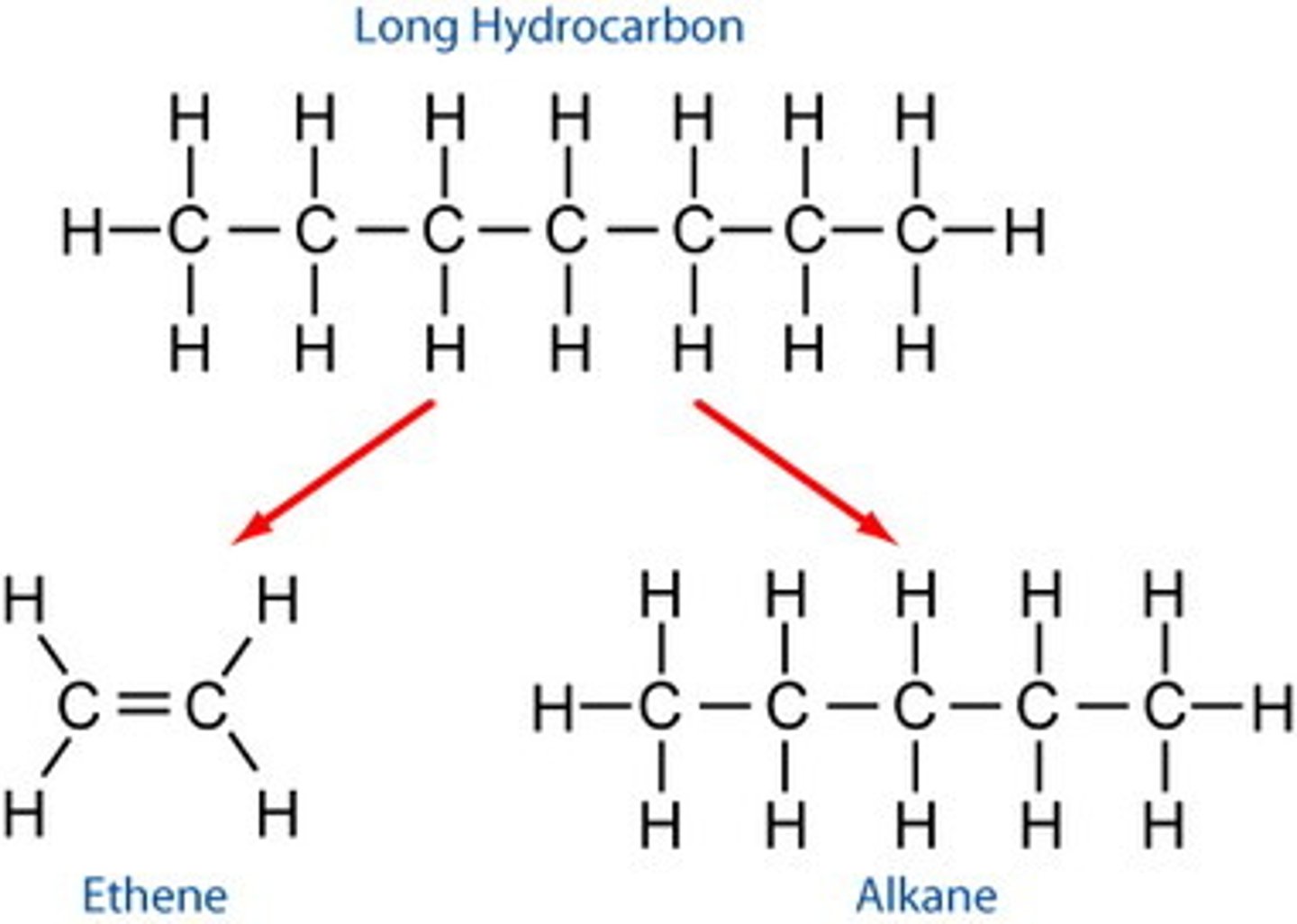 <p>- <b>large hydrocarbon molecules</b> can be <b>broken down</b> into <b>smaller molecules</b><br>- into alkenes and alkanes<br>- using a <b>catalyst</b>: using <b>hot powdered aluminium oxide</b><br>- or mixing heat with <b>steam</b><br>- a <b>thermal decomposition</b> reaction: <b>heating</b> to <b>vaporise</b></p>