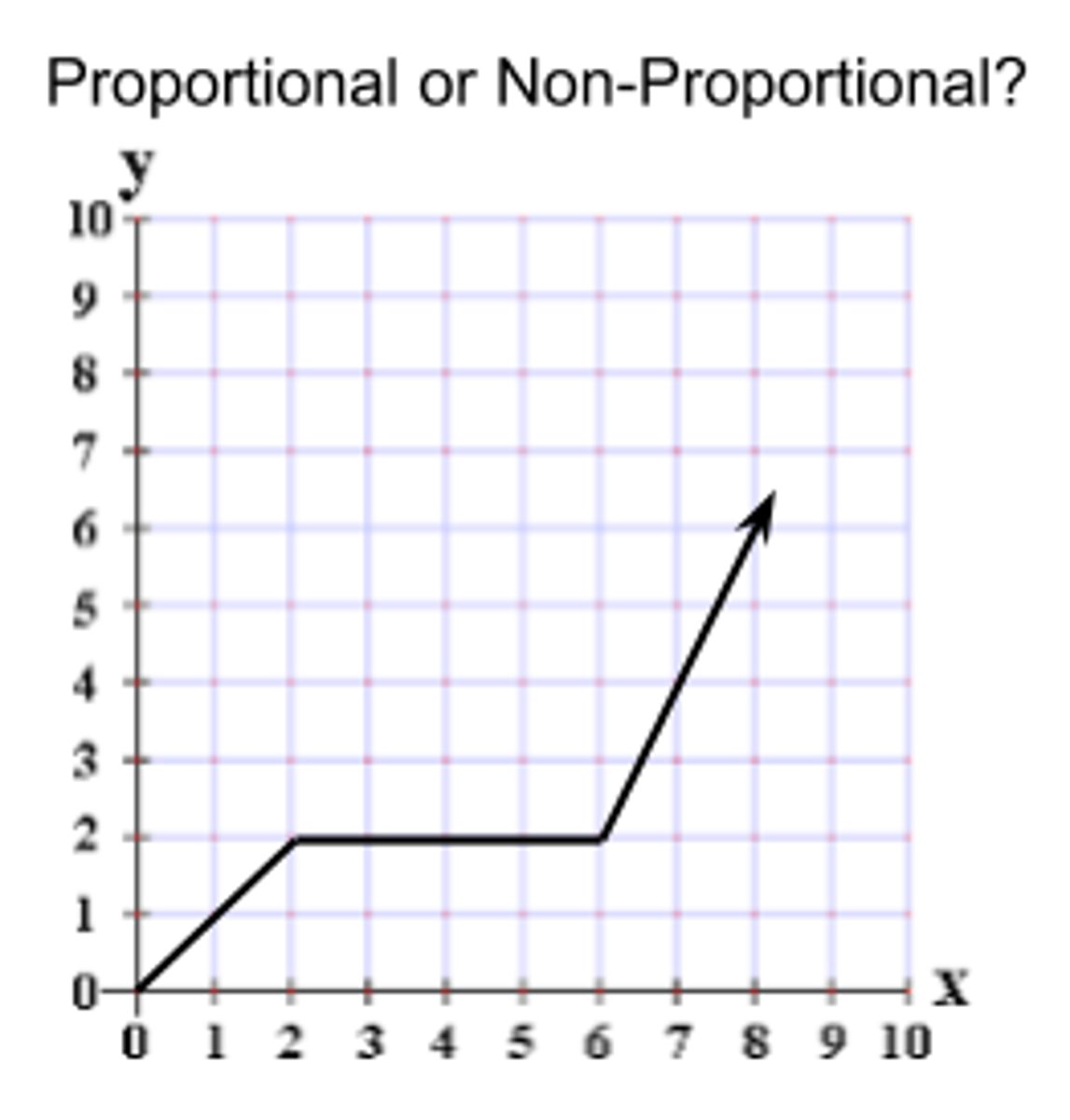 <p>Non-Proportional, is not a straight line</p>