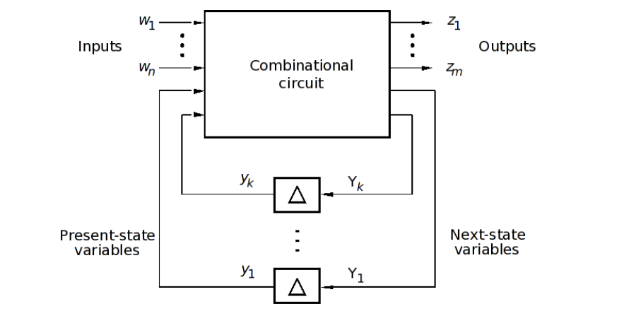 <ul><li><p>general model; inputs and current state are used by combinational circuits to compute outputs and next state</p></li><li><p>after time delay, ∆, the next state becomes the current state</p></li><li><p>for a synchronous circuit, ∆=clck period</p><ul><li><p>Synchronous circuits assume that input do not change to close to active clock edge</p></li></ul></li><li><p>for a asynchronous circuit ∆=total propagation delay</p><ul><li><p>Assume;</p></li><li><p>only 1 input changes at a time</p></li><li><p>input changes occur sufficiently far apart to allow the circuit to reach a stable state before the next change</p></li><li><p>Stable state is a state the asynchronous circuit will stay in once reached, until another input changes</p></li></ul></li></ul><p></p>
