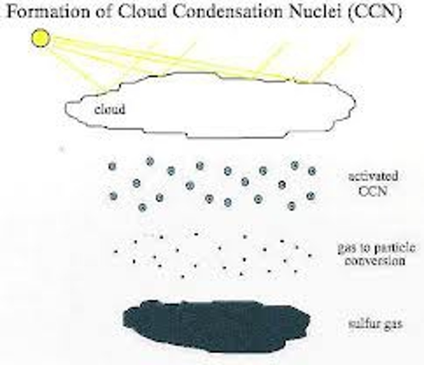 <p>the change of state from a gas to a liquid. This is what forms clouds in the atmosphere.</p>