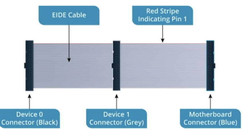 <p>Integrated Drive Electronics Interface (IDE)</p>