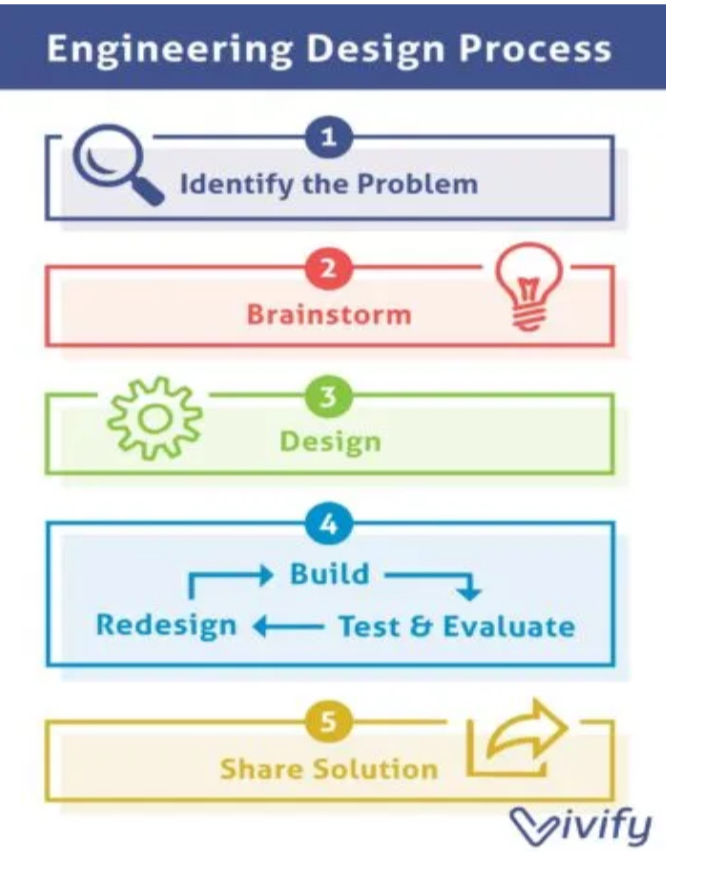 <p>A series of steps that engineers follow to come up with a solution to a problem</p>