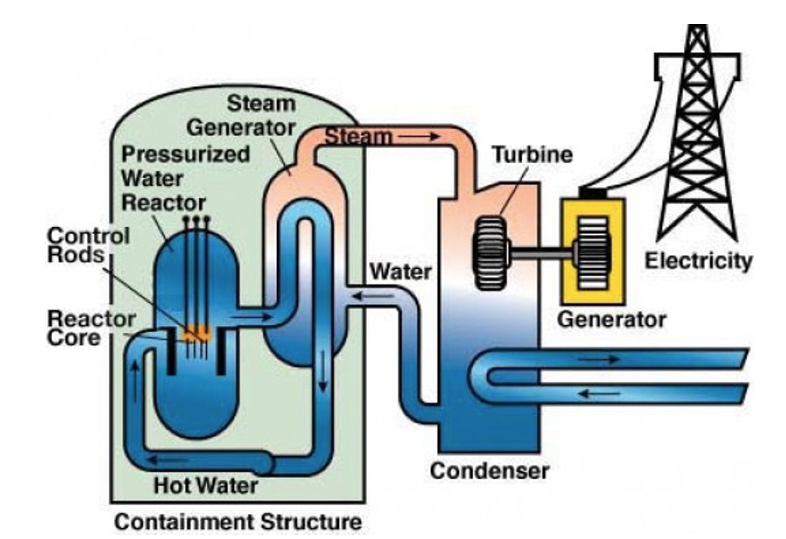 <p>a machine that uses the heat released from nuclear fission reactors to turn water into steam which is then used to drive wind turbines that generate electricity</p>