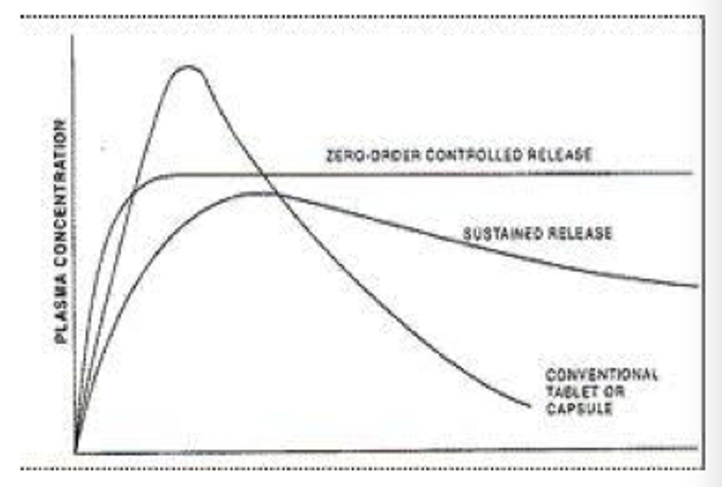 <p>initial release of sufficient amount of drug to provide an IMMEDIATE therapeutic dose then GRADUAL release over an extended period</p>