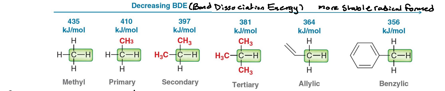 <p>As the stability of carbon radicals increases, the bond strength of the corresponding C-H bond decreases, making it easier to break. Making the relation inversely proportion.</p>