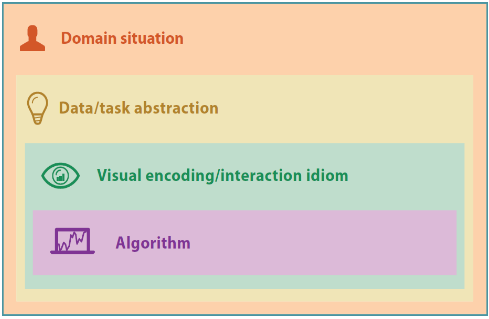 <p><strong>Domain situation</strong>: interviews, field studies - does the visualization actually address user needs, and do they use it?</p><ul><li><p>If users don’t use the system, the problem is likely at this level.</p></li></ul><p><strong>Data/task abstraction</strong>: check task/data alignment - does the chosen data abstraction match the domain, and do the tasks support the users’ goals?</p><ul><li><p>Wrong visualization?</p></li></ul><p><strong>Visual encoding / interaction idiom</strong>: user studies - is the visualization design effective for the tasks?</p><ul><li><p>Most common level for visualization evaluation.</p></li></ul><p><strong>Algorithm</strong>: performance benchmarks, complexity analysis - does the system run efficiently and correctly?</p><ul><li><p>Performance issues belong here - not at the design level</p></li></ul><p></p>
