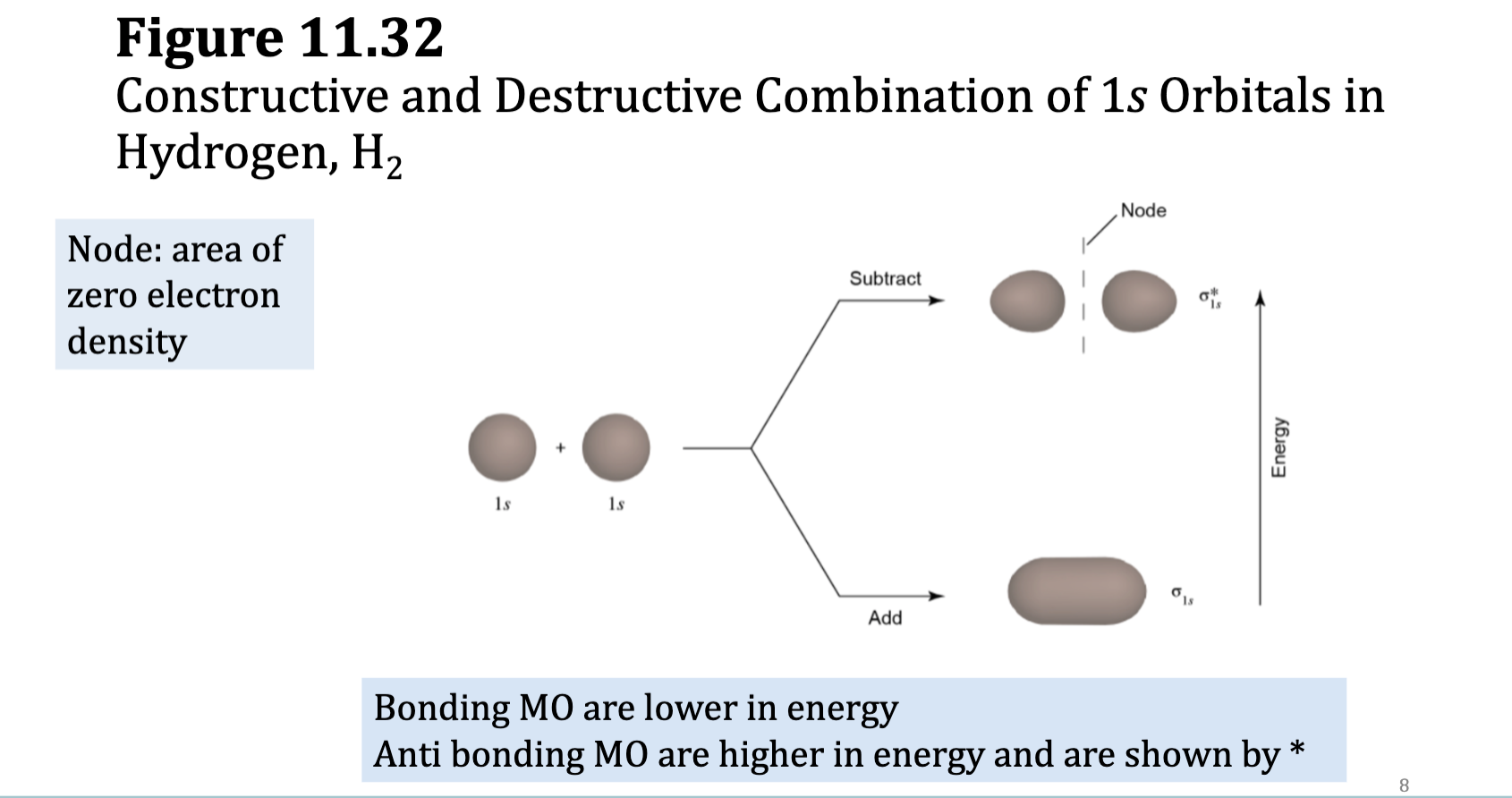 <p><span style="color: #000000">• When two H atoms come together, the 1s orbitals from each undergo additive combination to form a σ1s bonding molecular orbital, which:</span><span style="color: #000000"><br></span><span style="color: #000000">• has the highest probability of electron density along the</span><span style="color: #000000"><br></span><span style="color: #000000">internuclear axis,</span><span style="color: #000000"><br></span><span style="color: #000000">• has lower energy than the 1s atomic orbitals, and</span></p>