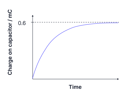 <p>The graph shows the charging of a 4,700 µF capacitor through a 2,000 Ω resistor. How much energy was supplied by the cell?</p>
