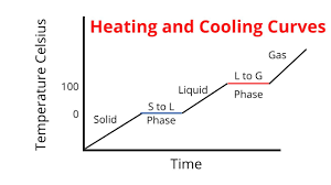 <p>When the substance heats, we increase the temperature as we increase the energy particles </p><p>When the substance starts to change state eg melts, the temperature stops increasing and stays constant </p>