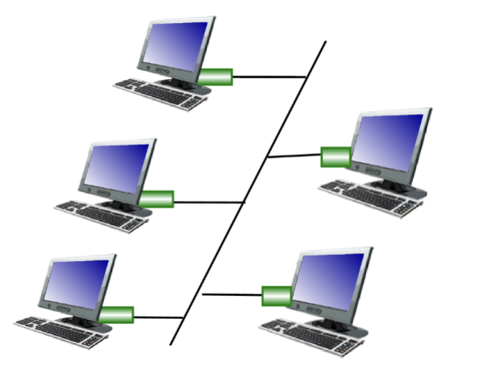 <ul><li><p>multiple nodes one wire</p></li><li><p>any node connected to same wire → <strong>collision domain</strong></p></li><li><p>popular in 90s</p></li></ul><p></p>