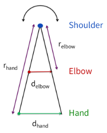 <p>the distance between the axis of rotation and the point of interest on a system</p>