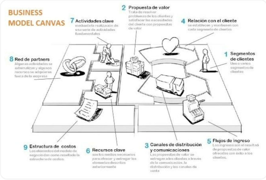 <p>Business Model Canvas </p>