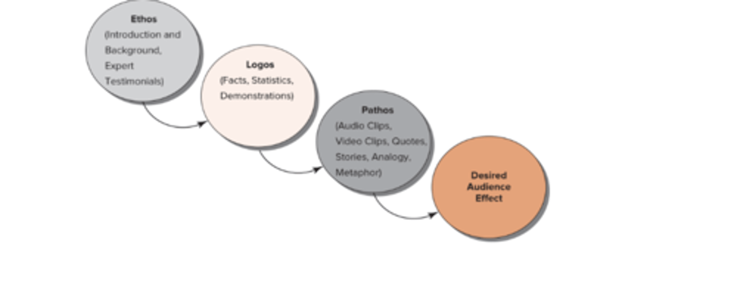 <p>comparison of two diff things to highlight a point of similarity</p><p>*may be useful to clarify the insight, contributes to pathos</p><p>-EX: brand x is like a house w all its busy feautres and details; brand y is like a cabin thats sturdy and functional but not modern</p><p>-makes insights about perticipants perception of the construct of style come alive</p>