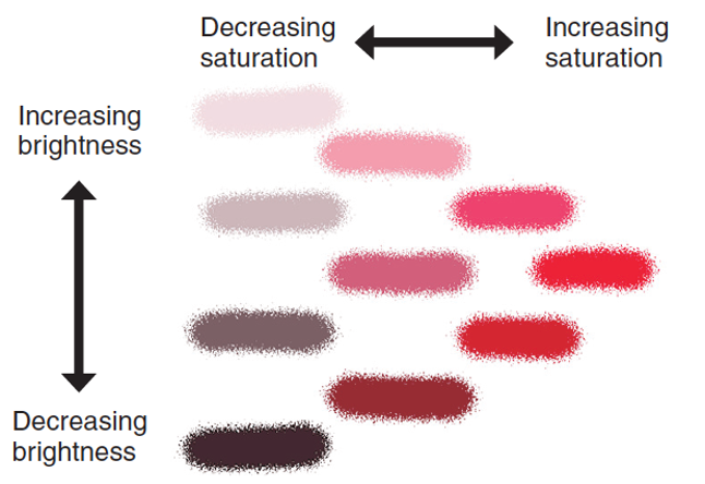 <ul><li><p>Hue → specific/dominant wavelength (colour)</p></li><li><p>Brightness → intensity of light (amount of light present)</p></li><li><p>Saturation → “purity“ of light, richness of colour (just one wavelength vs many other wavelengths)</p></li></ul>