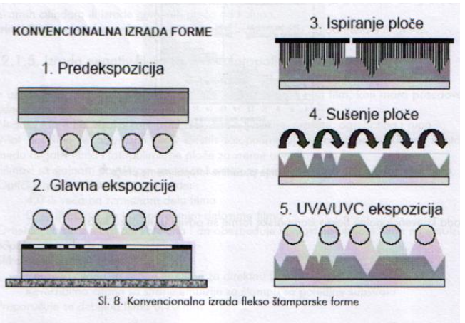 <p>1.<span> </span>predekspozicija</p><p>2.<span> </span>glavna ekspozicija</p><p>3.<span> </span>ispiranje ploče</p><p>4.<span> </span>sušenje ploče</p><p>5.<span> </span>UVA/UVC kompozicija</p>