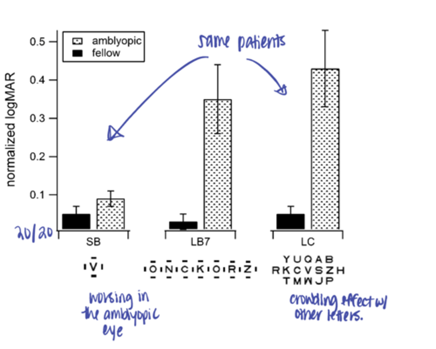 <p>Effect of Crowding and Crowding Bars on VA in an Amblyopic Patient (Pic)</p>