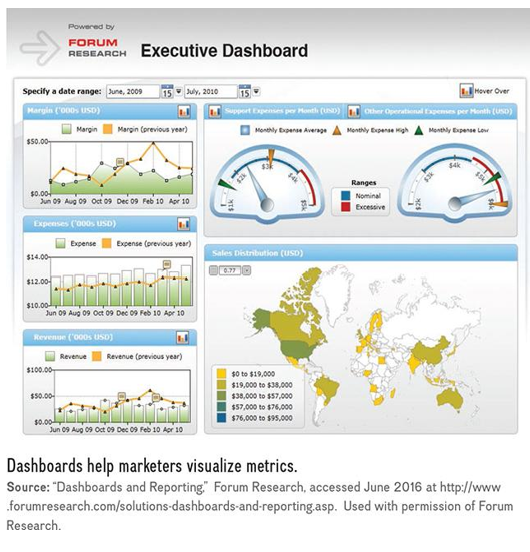 <p><span>•numerical data that is collected and grouped to track performance</span></p><p><span>–</span><strong><em><span>Dashboards</span></em><span>: </span></strong><span>visualize data and key performance indicators (KPIs; types of metric that are used to evaluate performance) using graphs, charts, and numbers so that numerical information tells a story that is </span><u><span>insightful</span></u><span>, </span><u><span>easy to use </span></u><span>and </span><u><span>understand</span></u></p><ul><li><p>want to do it in a business sense with as much recency as possible</p></li><li><p>we need to choose which metrics are going to be the ones that give us the information we really need</p></li></ul><p></p>