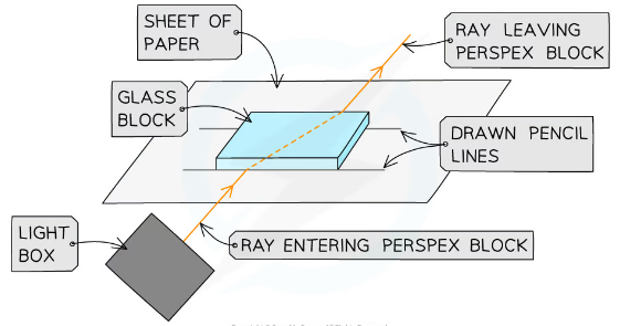 <ul><li><p>Place glass block on piece of paper, and carefully draw around rectangular perspex block using pencil</p></li><li><p>Switch on ray box and direct beam of light at side face of block</p></li><li><p>Mark on paper:</p><ul><li><p>Point on ray close to ray box</p></li><li><p>Point where ray enters block</p></li><li><p>Point where ray exits block</p></li><li><p>Point on exit light ray which is 5cm away from block</p></li></ul></li><li><p>Draw dashed line normal (at right angles) to outline of block where points are</p></li><li><p>Remove block and join points marked with 3 straight lines</p></li><li><p>Replace block within its outline and repeat process for ray striking block at different angle</p></li><li><p>Repeat procedure for each shape of perspex block (semi-circular and prism)</p></li></ul>