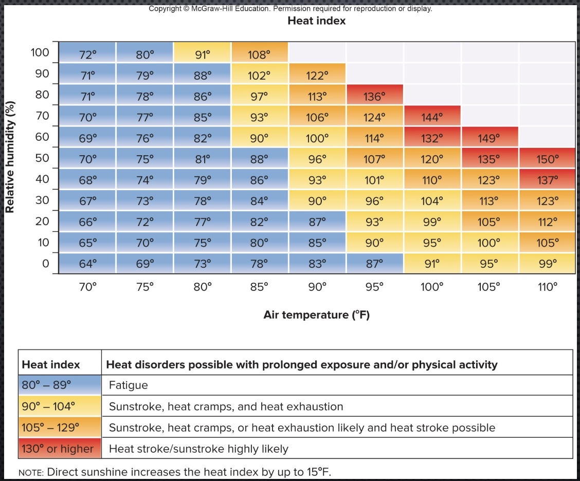 <p>-if humid, more difficult to get rid of heat, so feel hotter</p><p>*can’t rely on evaporation as much</p>
