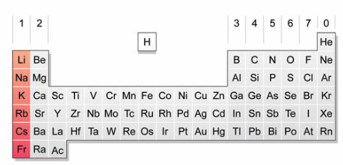<p>+1</p><p>Highly reactive</p><p>Shiny metals</p>