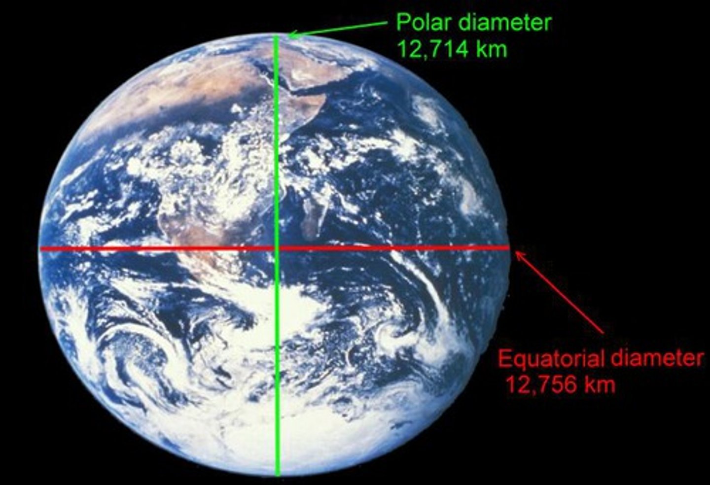 <p>Oblate Spheroid- Slightly flattened at the poles and slightly bulging around the equator (ALWAYS CHOOSE THE MOST PERFECT CIRCLE)</p>