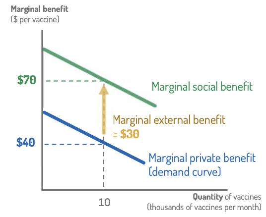 <p>A side effect that benefits bystanders.</p><ul><li><p>Choices that generate benefits for others</p></li></ul><p></p><p>underproduction</p><p></p><p>Marginal Social Benefit = MPB + MEB</p><p></p><p>Market failure: There is too little of this activity taking place</p>