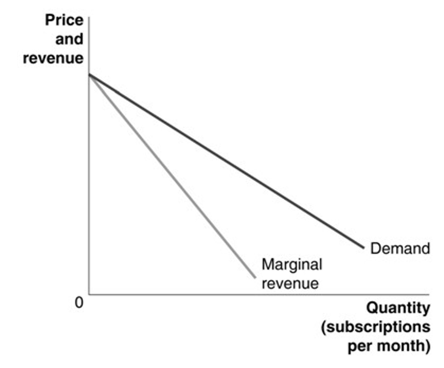 <p>a. the demand curve</p>