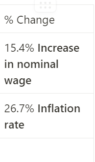 <p><em><span>If the inflation rate is higher than the rate of change in the person’s wage, they are </span></em><strong><em><span>not </span></em></strong><em><span>better off.</span></em></p>