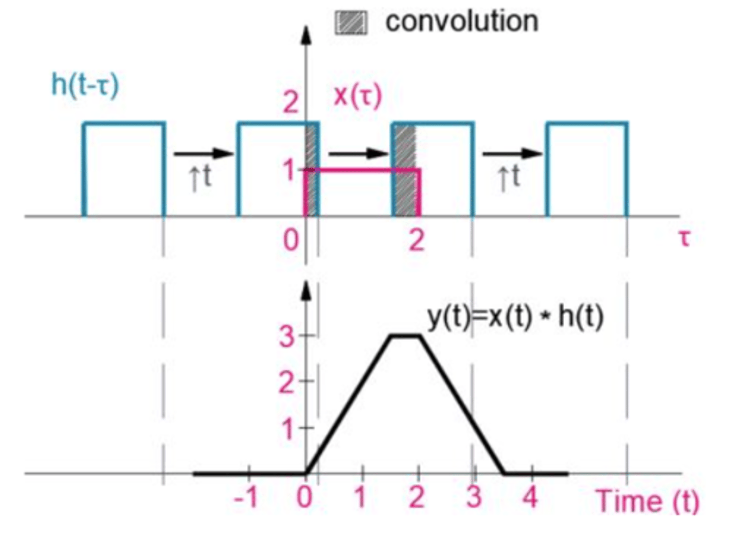 <p>Combining two signals to make a third signal</p>