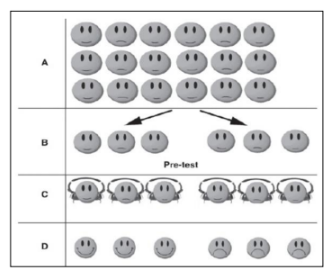 <p>the subjects are allocated to groups and are measured both before some manipulation and after the manipulation. </p>