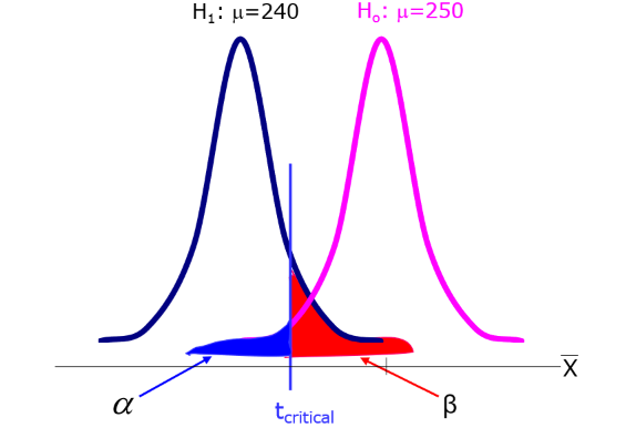 the red area represents the probability of committing _________ error
