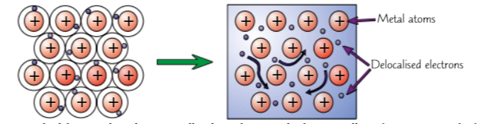 <p>Metallic bonding involves delocalised electrons (consist, outer &amp; attraction, hold, substances, properties)</p>
