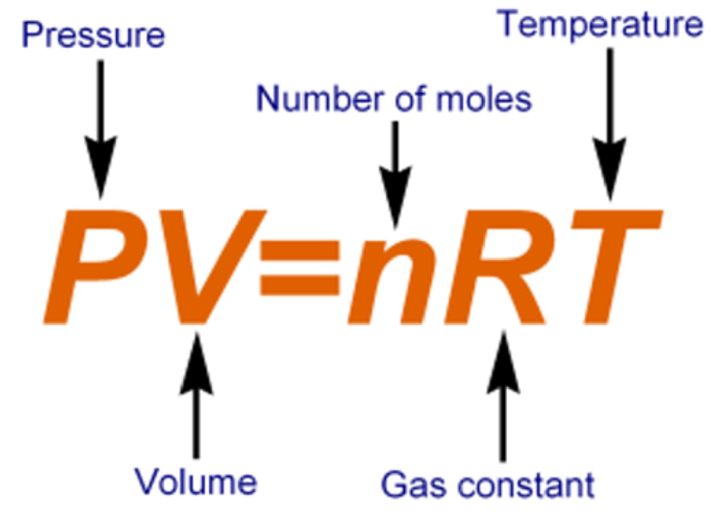 <p>p = <strong>pressure in pascals</strong></p><p>V = <strong>volume in m³</strong></p><p>n = number of moles</p><p>R = 8.31 <span style="text-decoration:underline">the gas constant</span></p><p>T = <strong>temperature measured in kelvin</strong></p>