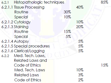 <ul><li><p>6.2.1 Histopathologic techniques 85%</p></li><li><p>6.2.1.1 Tissue Processing 40%</p><ul><li><p>Routine 30%</p></li><li><p>Special 10%</p></li></ul></li><li><p>6.2.1.2 Cytology 10%</p></li><li><p>6.2.1.3 Staining 20%</p><ul><li><p>Routine 15%</p></li><li><p>Special 5%</p></li></ul></li><li><p>6.2.1.4 Autopsy 5%</p></li><li><p>6.2.1.5 Special procedures 5%</p></li><li><p>6.2.1.6 Clerical/Logging 5%</p></li><li><p>6.2.2 Med. Tech. Laws,</p><ul><li><p>Related Laws and</p><p>Code of Ethics 15%</p></li><li><p>Med. Tech. Laws 10%</p></li><li><p>Related Laws 3%</p></li><li><p>Code of Ethics 2%</p></li></ul></li></ul><p></p>