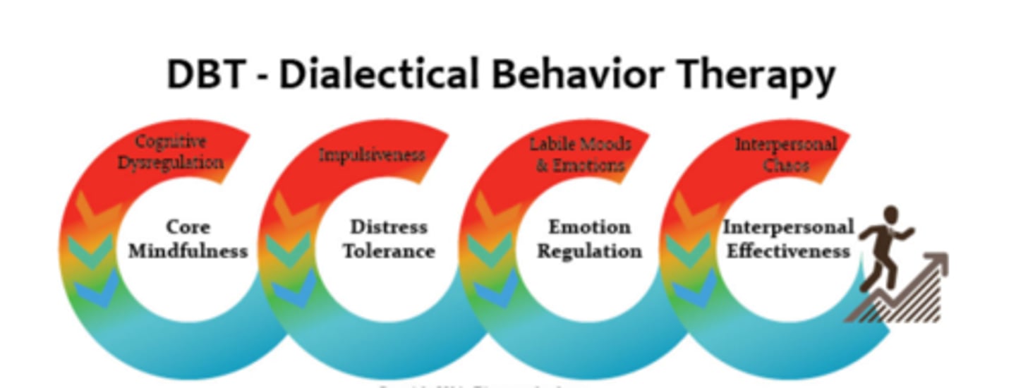 <p>dialectical behavior therapy for personality disorders</p><p>Therapists follow a detailed procedural manual.</p>