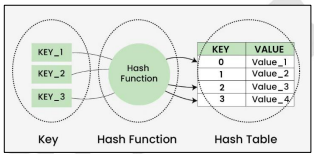 <p>A method for storing and retrieving records from a data base. It allows one to insert, delete, and search for records based on a search key value.</p>