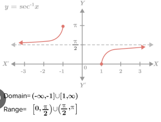 <p>[-π/2, π/2] except 0 </p>