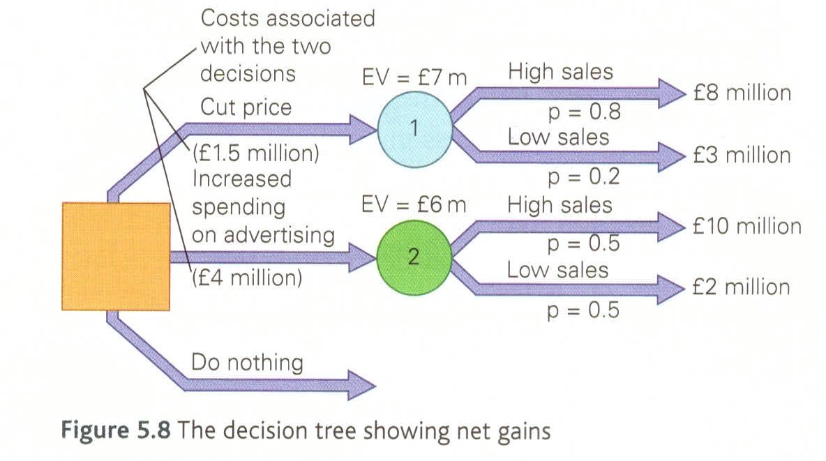 <p>a mathematical model which can be used by managers to help them make the right decision</p>