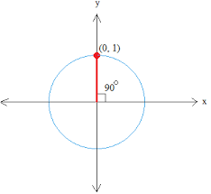 <p>Think of the <strong>unit circle</strong>:<br>At 90∘, the point is (0, 1) → sine = <strong>y-coordinate</strong> = <strong>1</strong></p>
