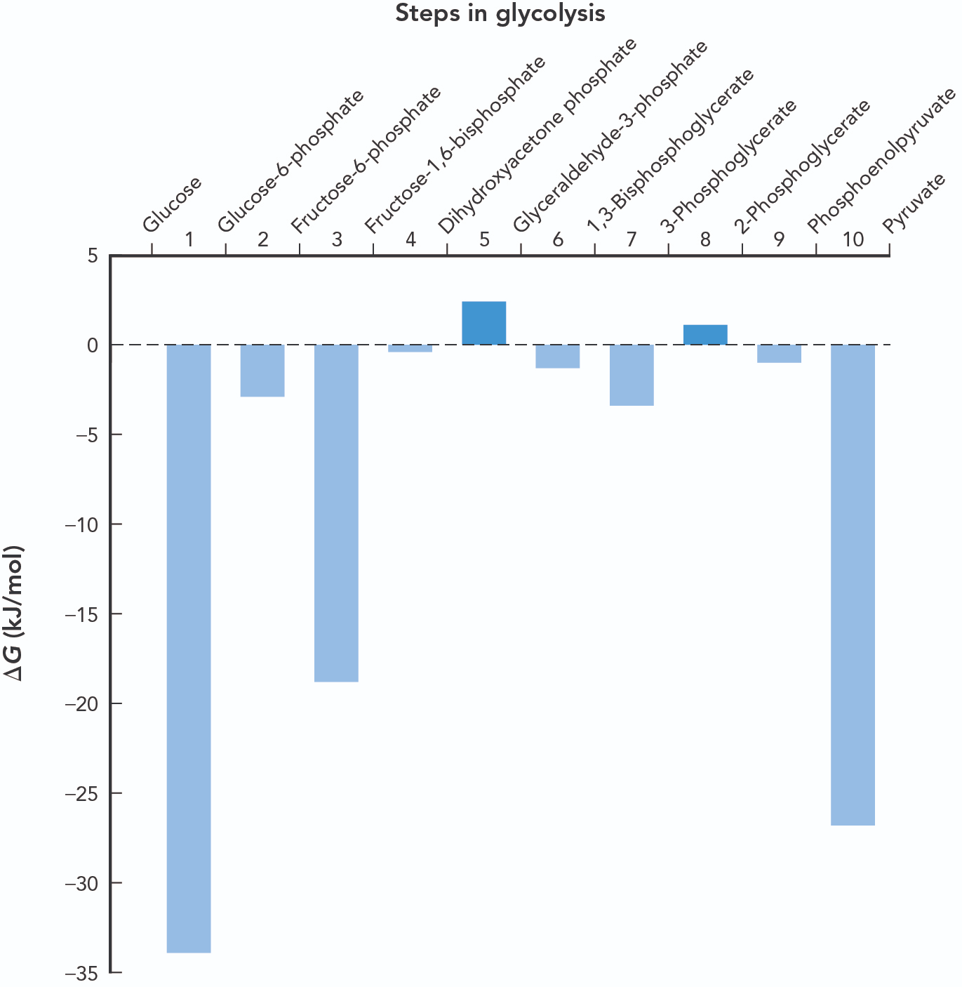 <p><span>Based on the free energy change, which of the following steps in glycolysis would be considered irreversible under cellular conditions?</span></p>