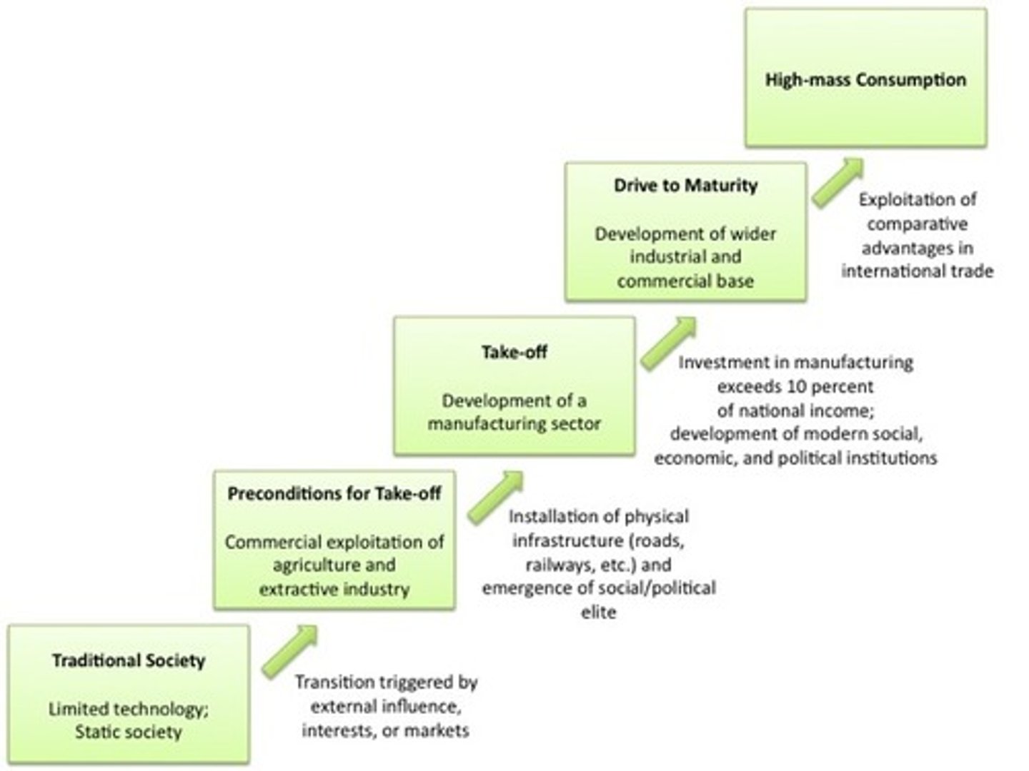 <p>A theory revolving around stages of industrial development a country will go through over time</p><p>Trad society, Transition, industrialization. maturity, mass consumption</p><p>ex: In the (4) Drive to maturity stage, the countries economy starts expanding and stabilizes everybody meets basic needs with teritary jobs and beyond</p>