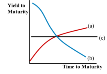 <p>upward sloping, inverted or downward sloping, flat </p>